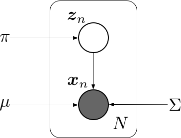 一组N个独立同分布数据点的高斯混合模型的图表示，对应的潜在变量为，其中。