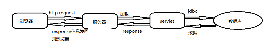 servlet简单概括总结