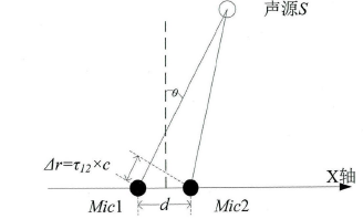 基于麦克风阵列的现有声源定位技术有_高斯滤波 椒盐噪声