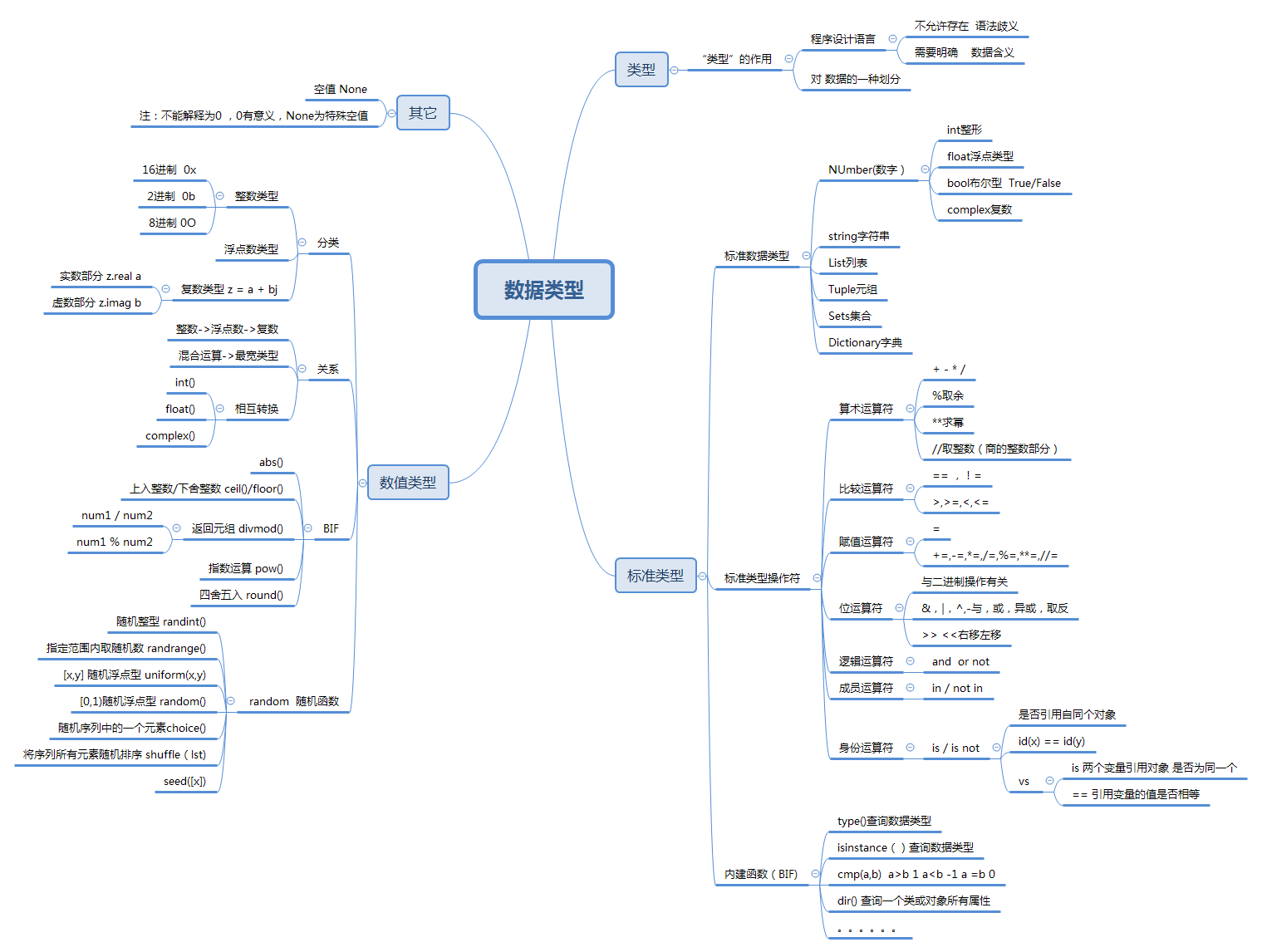 第二篇 python基础知识总结：数据、运算符