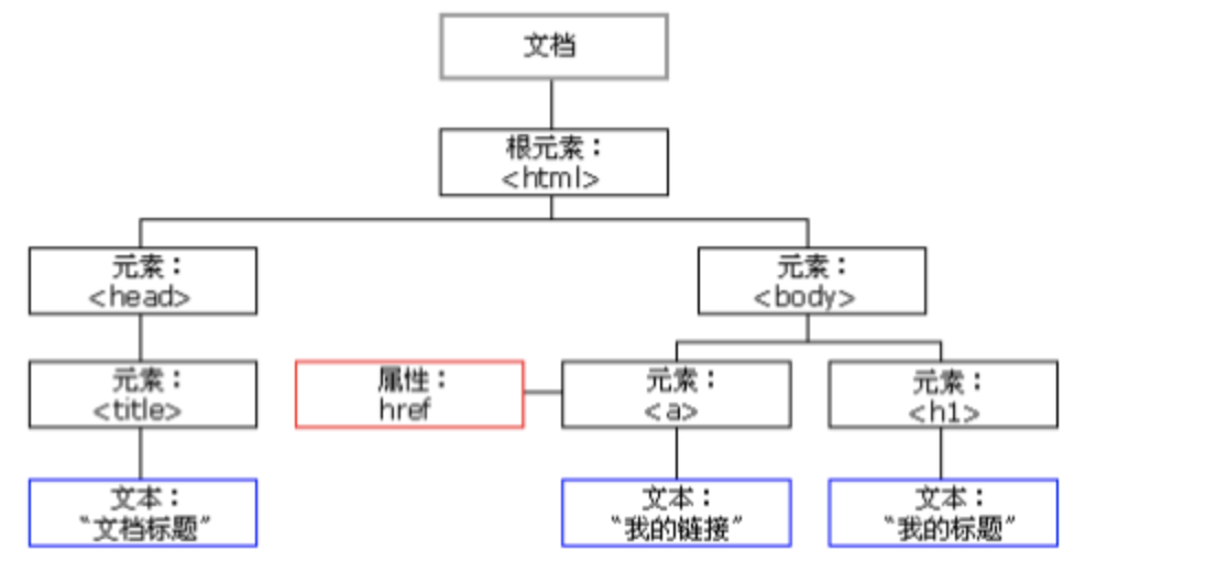 前端 --- 关于DOM的介绍第1张