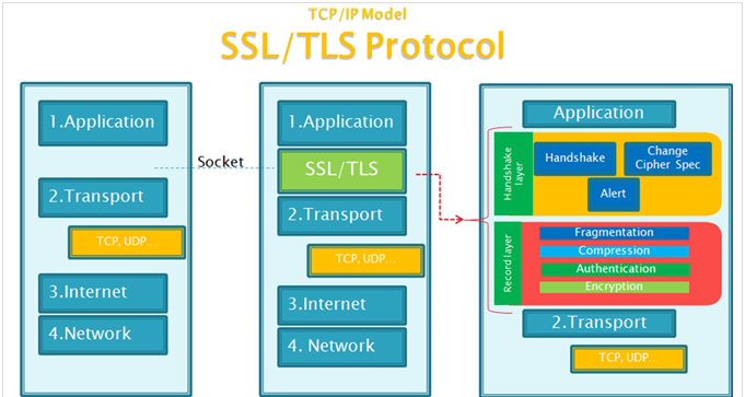 SSL详解第1张