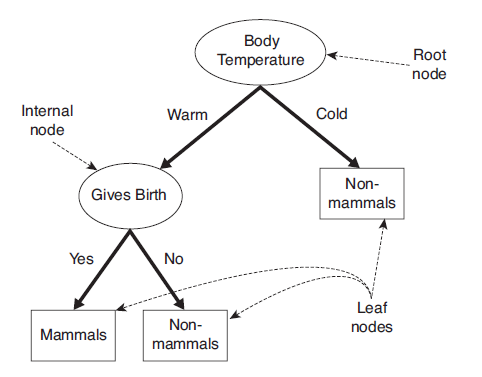 Internal node