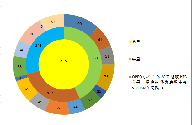 旭日图（sunburst chart）绘制：R语言  excel