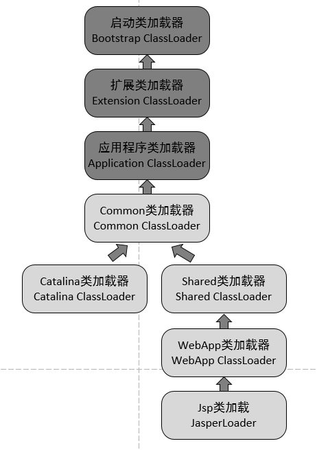 什么是tomcat类加载机制_理解分析类面试题