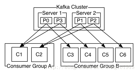 kafka 基础知识梳理-kafka是一种高吞吐量的分