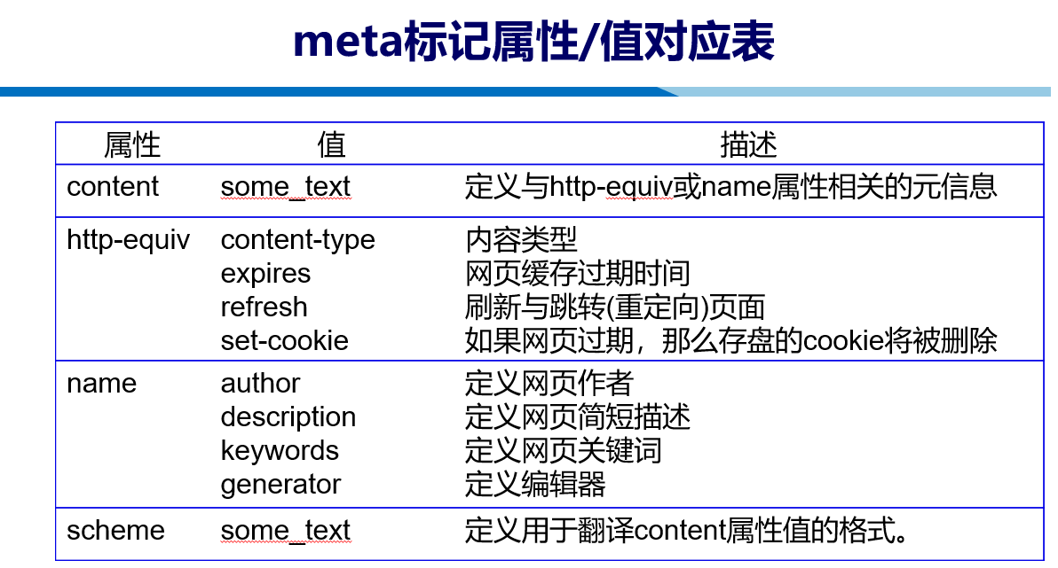 HTML学习日记之元信息meta标记