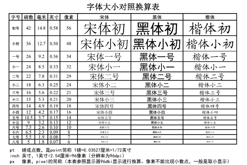 字体单位大小对照换算表(字号、磅、英寸、像素)第1张