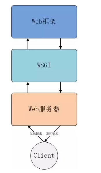 web服务器，web框架，与WSGI的三层关系