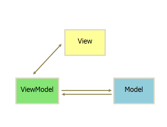 MVVM模式于MVP模式