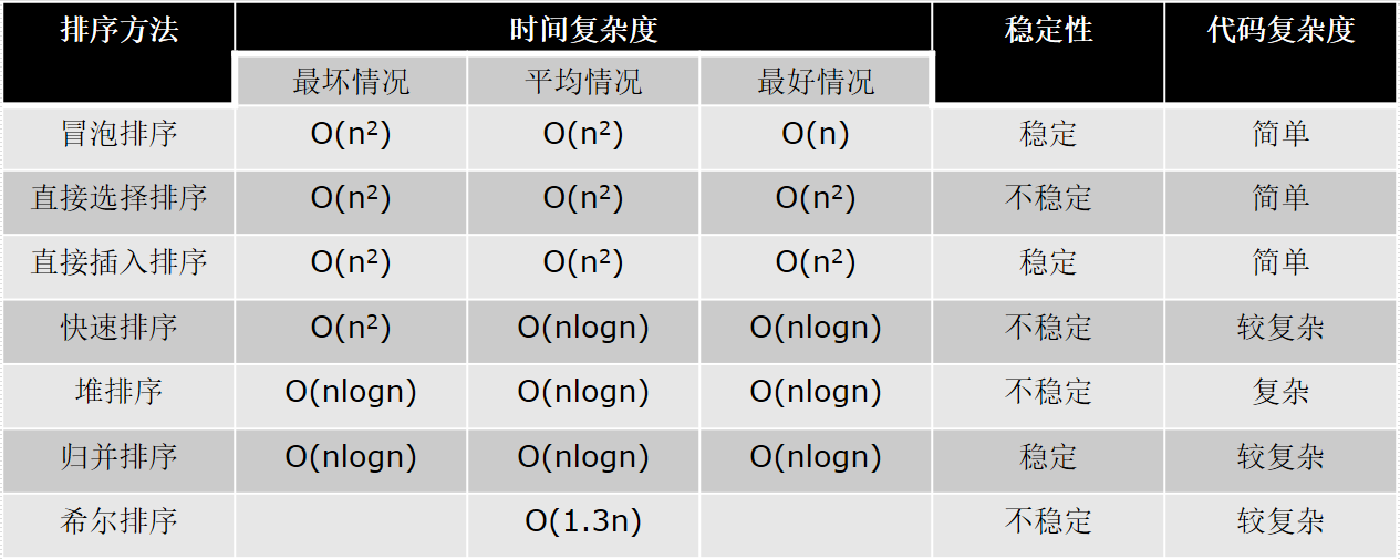 排序复杂度