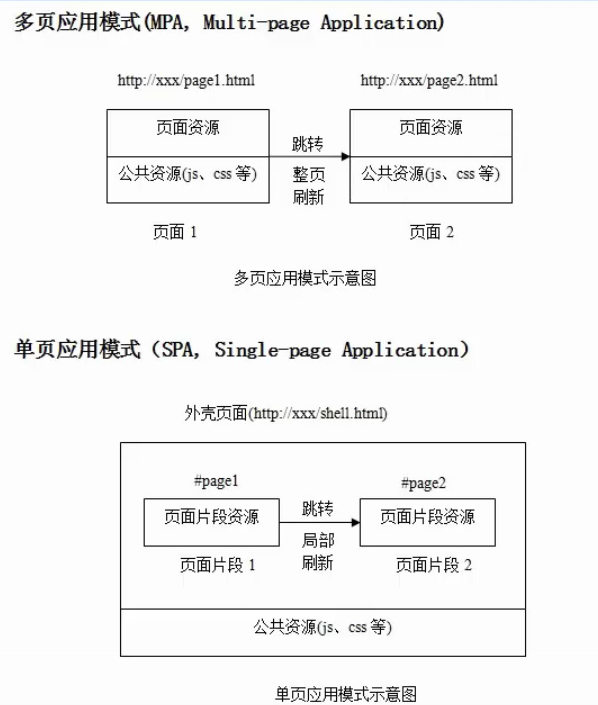 Web —— 单页面和多页面模式