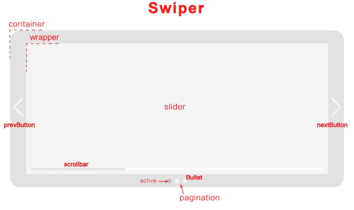 Swiper пагинация. Swiper API. Container wrapper. Swiper-Container.