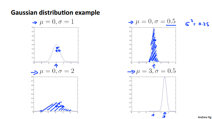 Gaussian_distribution_examples