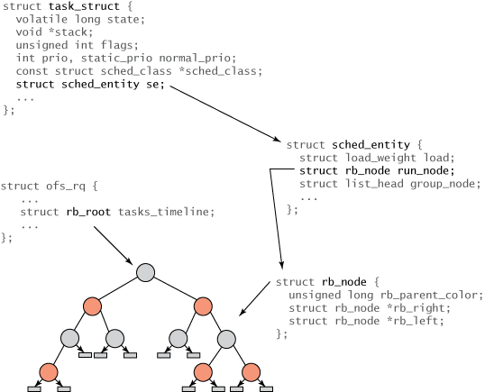 第一次作业：基于Linux操作系统深入源码进程模型分析