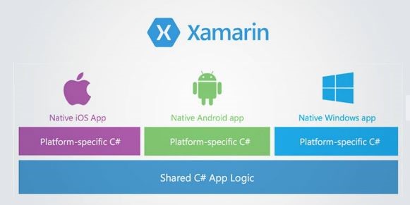 Xamarin 學(xué)習(xí)筆記 - 配置環(huán)境(Windows & iOS)