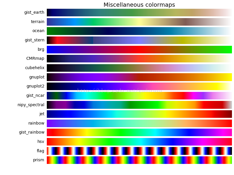 Python学习笔记colormap的参数及其对应的色条