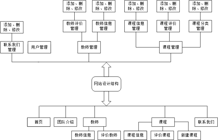 邏輯圖可能看起來不是很明白,於是我們組又重新設計了一下網頁的結構