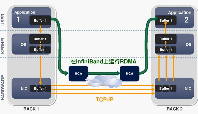 InfiniBand技术rds协议第1张