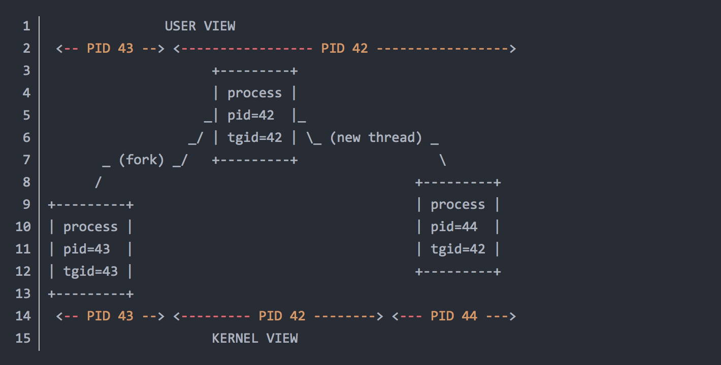 理解Linux的进程，线程，PID，LWP，TID，TGID