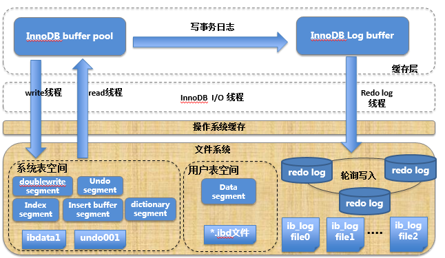 InnoDB存储引擎