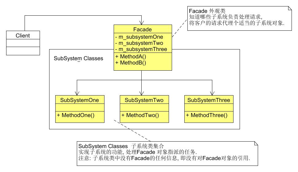 Facade Design Pattern