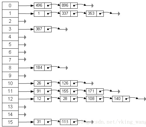 HashMap