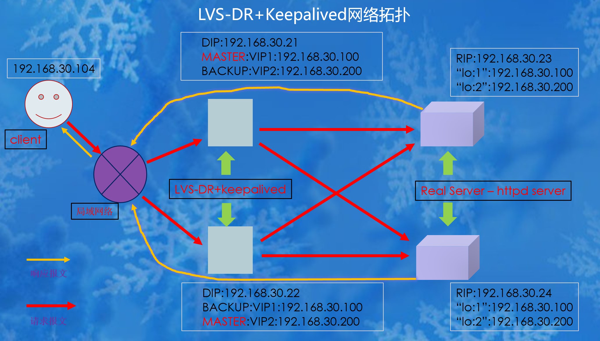 lvsdrkeepalivedhttpd双主