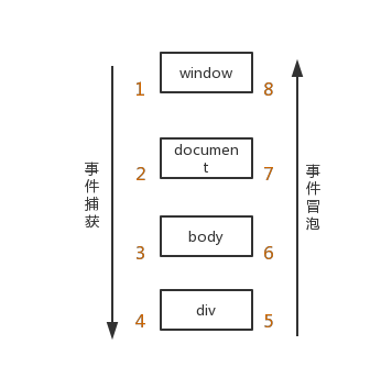 事件機制