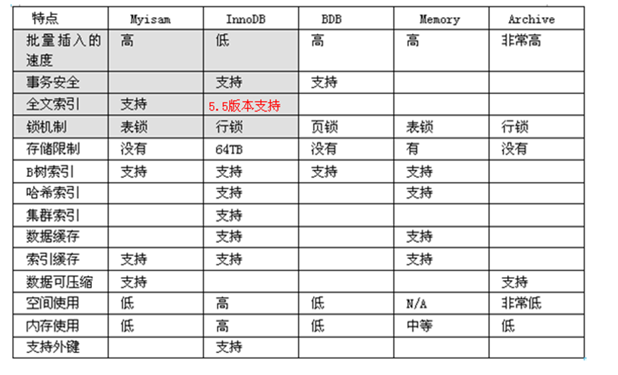 Mysql常见的引擎