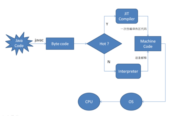 Java虚拟机--JIT编译器第1张