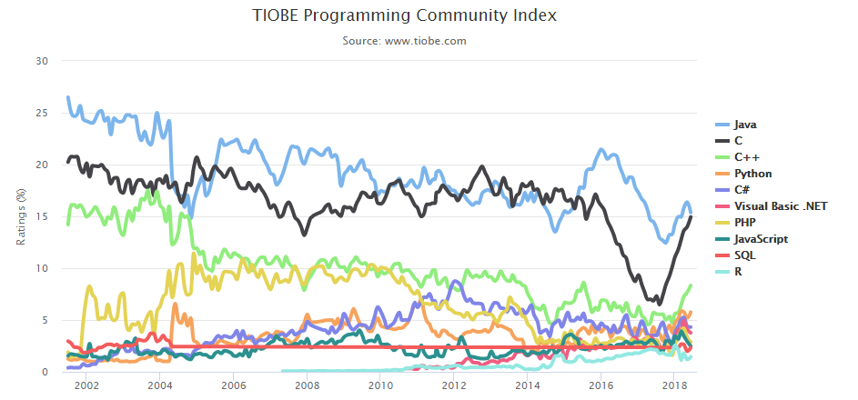 tiobe_line_chart