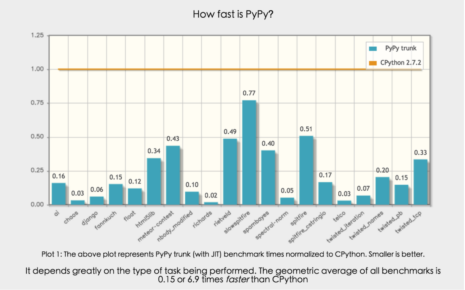 how_fast_is_pypy