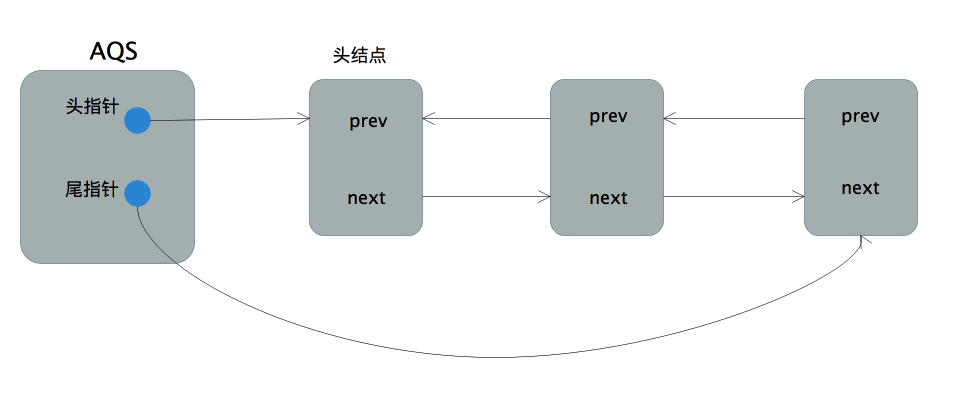 从源码角度彻底理解ReentrantLock(重入锁)