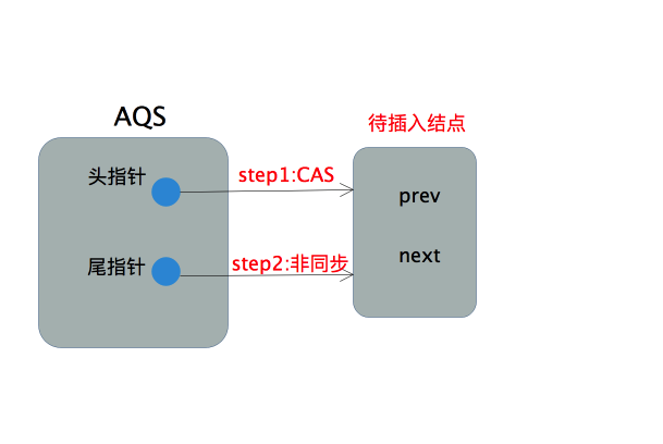 从源码角度彻底理解ReentrantLock(重入锁)