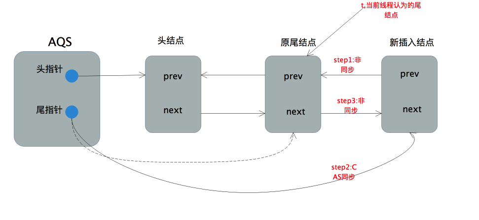 从源码角度彻底理解ReentrantLock(重入锁)