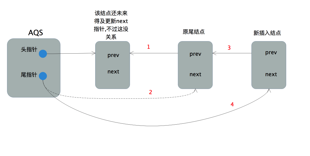 从源码角度彻底理解ReentrantLock(重入锁)