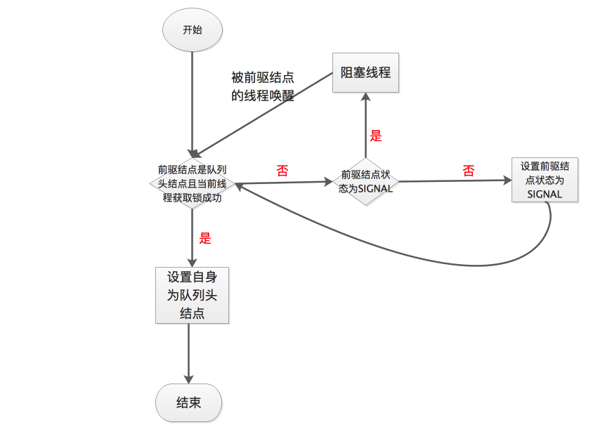 从源码角度彻底理解ReentrantLock(重入锁)