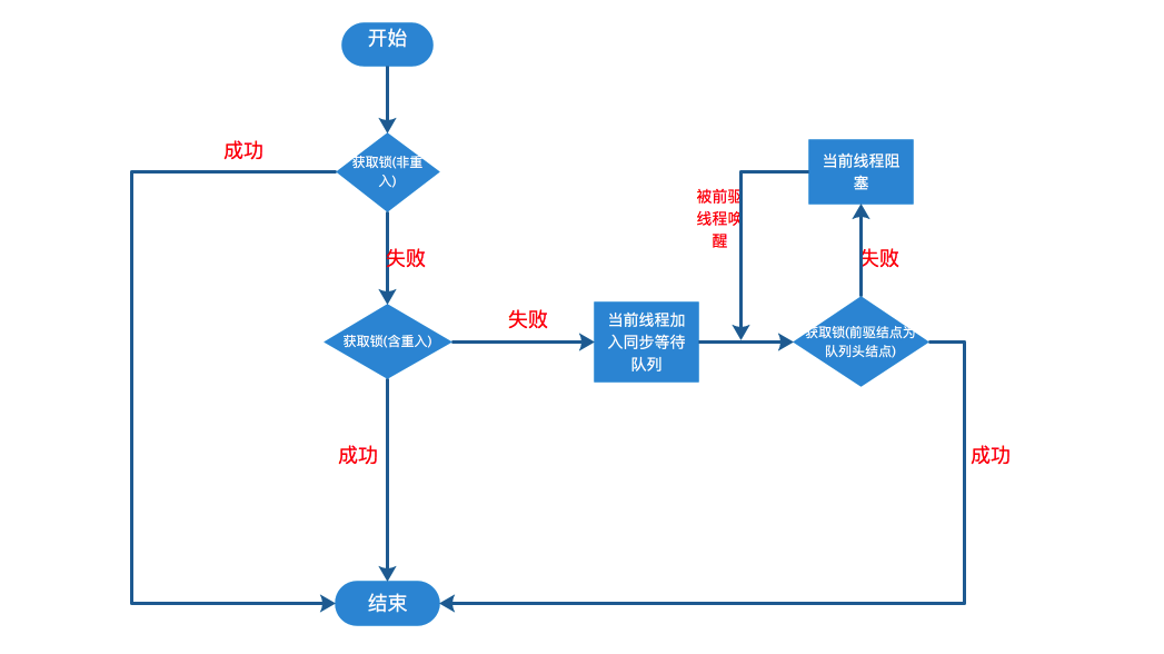 从源码角度彻底理解ReentrantLock(重入锁)