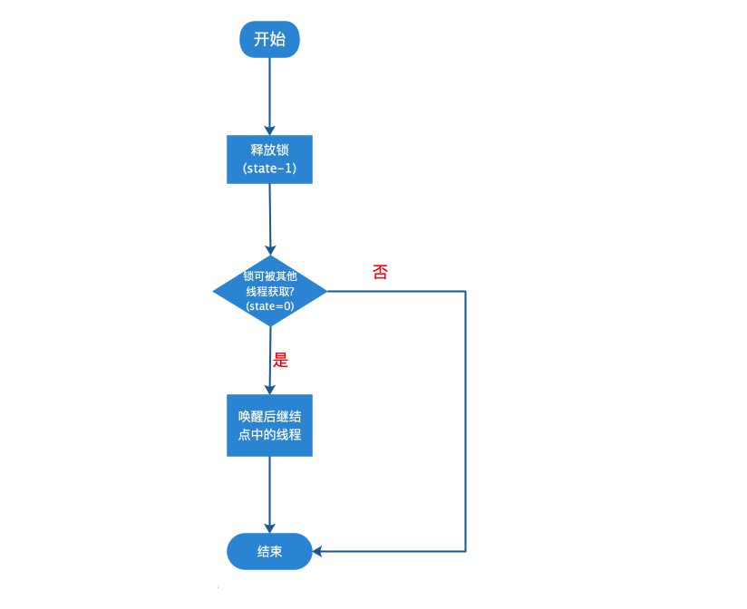 从源码角度彻底理解ReentrantLock(重入锁)