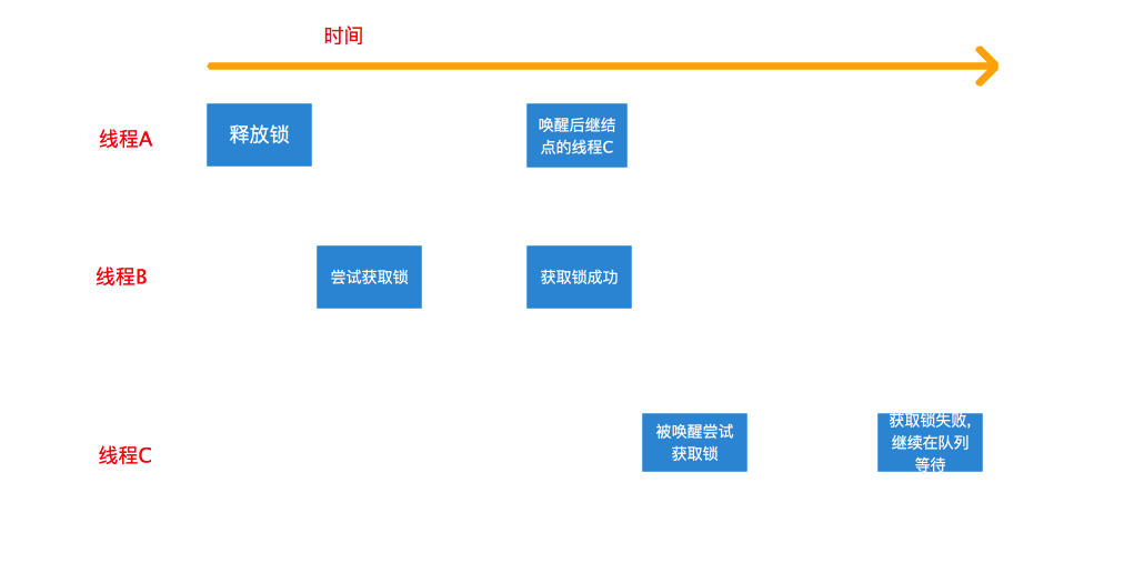 从源码角度彻底理解ReentrantLock(重入锁)