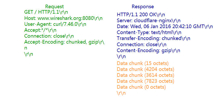 Http-chunked