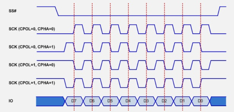 Terminal timing. SPI временные диаграммы. SPI Интерфейс временные диаграммы. Временная диаграмма шины SPI. SPI Интерфейс график.