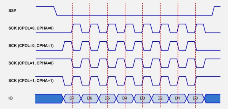 C timing. SPI временные диаграммы. SPI Интерфейс временные диаграммы. SPI CPOL CPHA. SPI протокол осциллограмма.