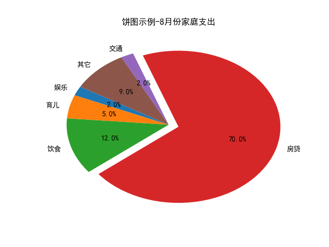 Matplotlib 知识点11 绘制饼图 Pie 函数精讲 长江后浪一滴水 博客园