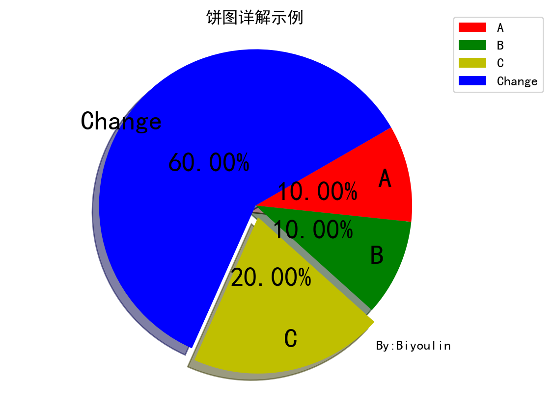 Matplotlib 知识点11 绘制饼图 Pie 函数精讲 长江后浪一滴水 博客园