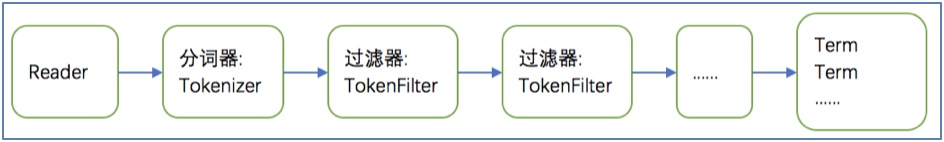 分詞器流程圖