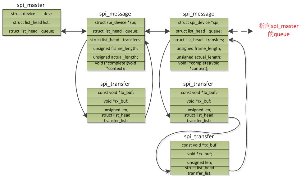 linux内核qspi驱动层次分析 samdyhc 博客园