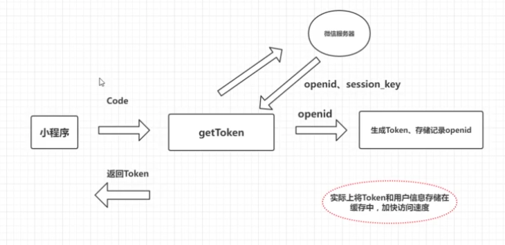 第9章 微信登陆与令牌第3张