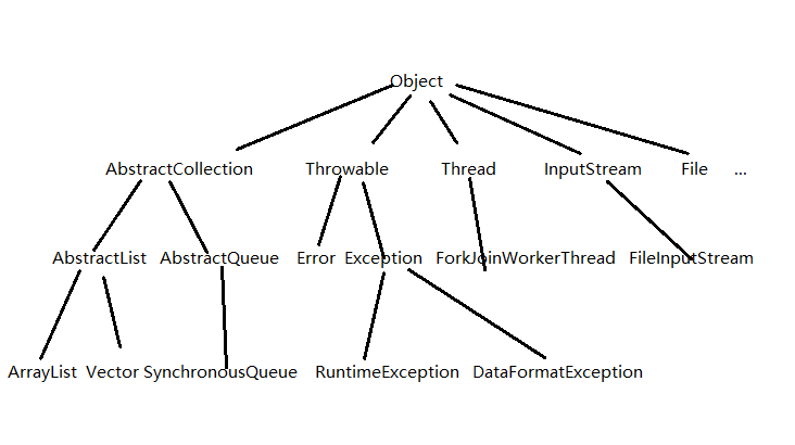 我只举了几个常用的类，java继承是一种树形体系结构，Object是根节点